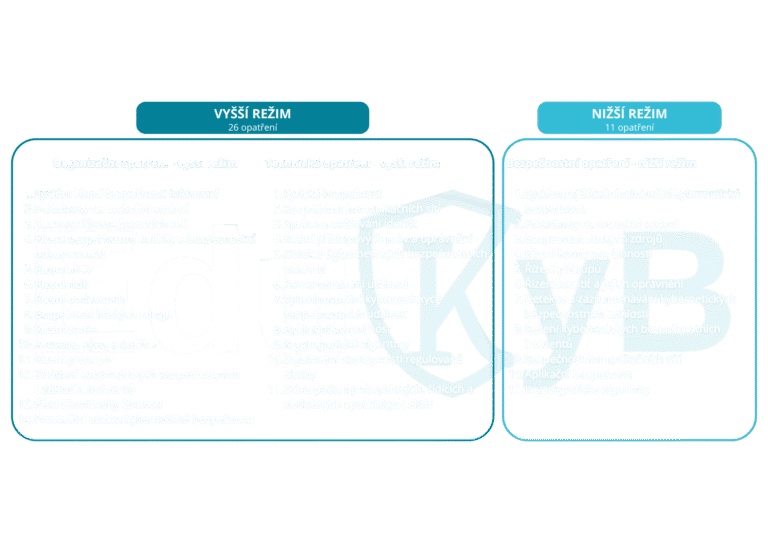 Organizacni opatreni vyssi rezim System rizeni bezpecnosti informaci Povinnosti pro vrcholove vedeni Bezpecnostni role Rizeni bezpecnostni politiky a bezpecnostni dokumentace Rizeni aktiv 2